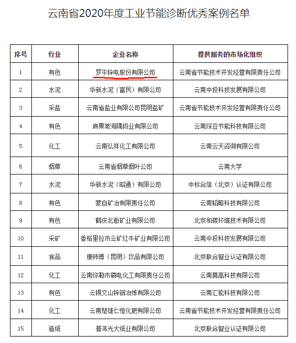 公司入選&ldquo;省2020年度工業(yè)節(jié)能診斷優(yōu)秀案例&rdquo; 